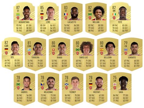 Arsenal FIFA 22 Ratings & Team Stats .